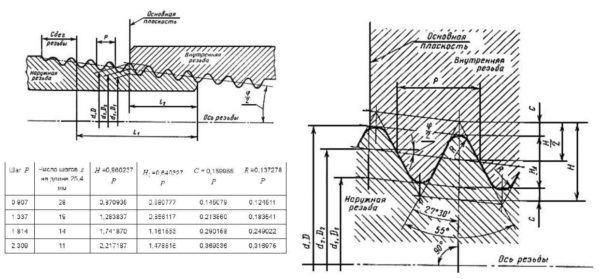 Параметры конической трубной резьбы 