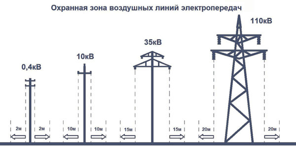 расстояние от лэп