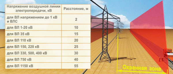 Граница охранной зоны лэп