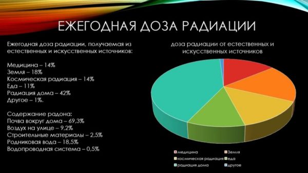 окружающая радиация 