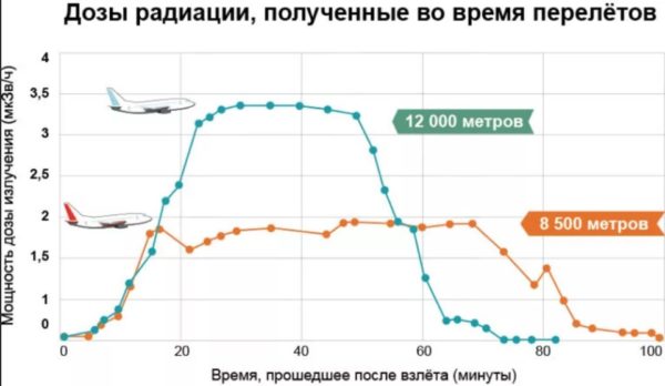 уровень излучения при перелётах