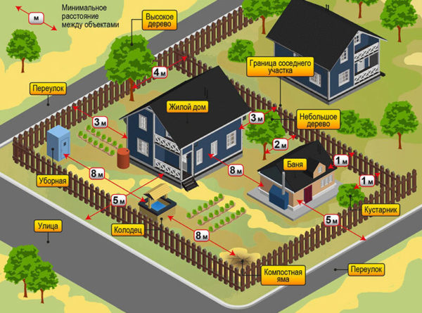 расстояние от построек до забора