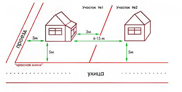 расстояние до красной линии от дома