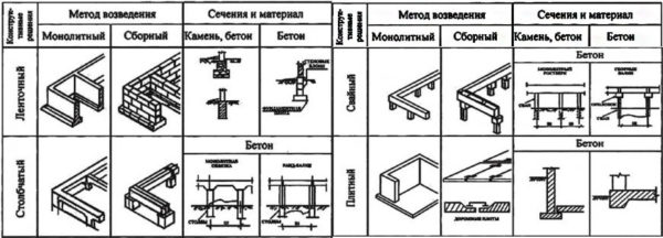 варианты фундамента под пристройку