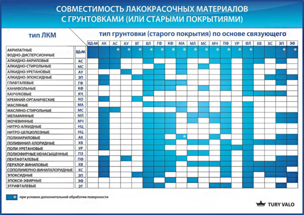 Таблица совместимости красок