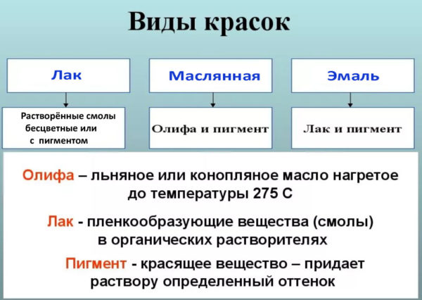 виды красок