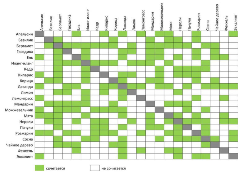 Таблица совместимости эфирных масел