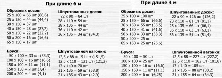 Таблица количества бруса, дособк, вагонки в одном кубическом метре