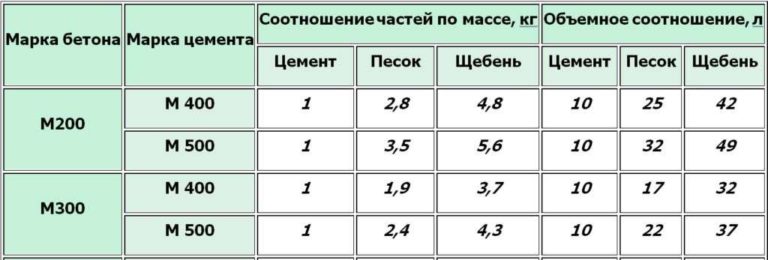 Из какого цемента делать бетонные колпаки на забор