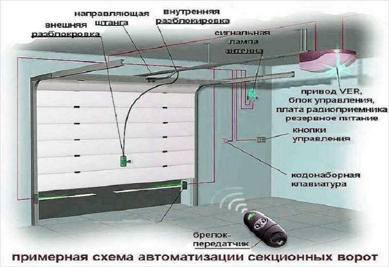 Устройство секционных ворот для гаража