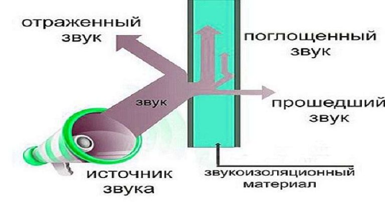 Как поглощают звуки шумозащитные панели