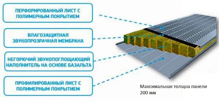 Из чего состоит звукопоглощающая заборная панель