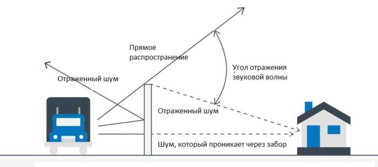 Как забор снижает уровень шума от дороги