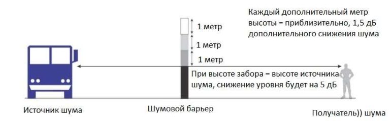 Какой высоты должно быть звукозащитное огражение 