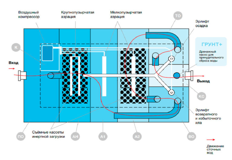 Технологическая схема очистки Евролос Грунт