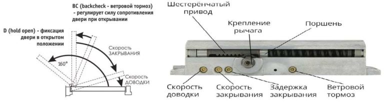 Гидравлические доводчики имеют дополнительные возможности 