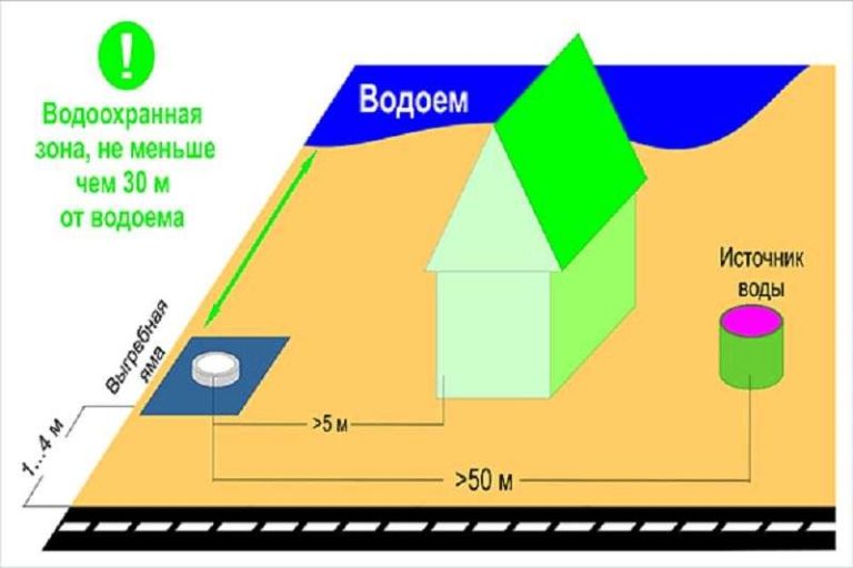 Как выбрать место под выгребную яму: нормативы СанПиН