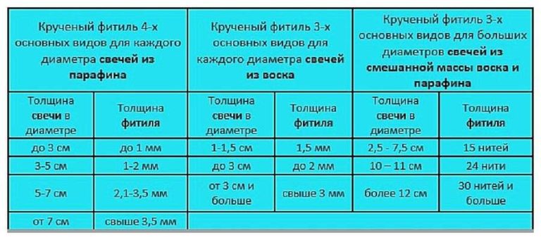 Чтобы свеча горела ровно и долго, нужно правильно выбрать фитиль