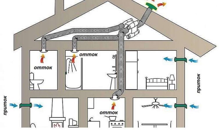 Как устроена вентиляця частного дома