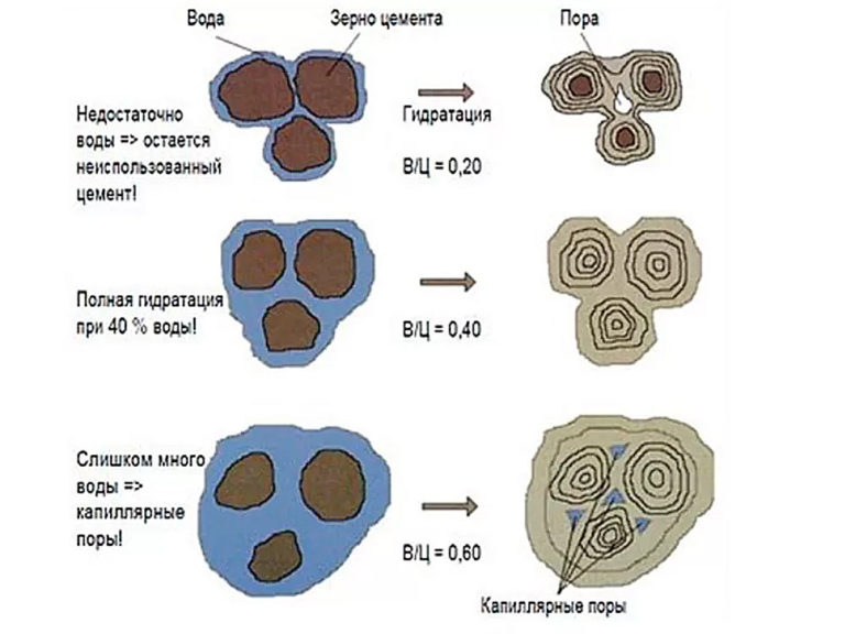 Гидратация в бетоне