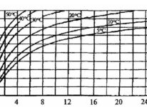 График высыхания бетона