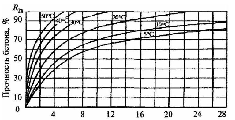 График высыхания бетона