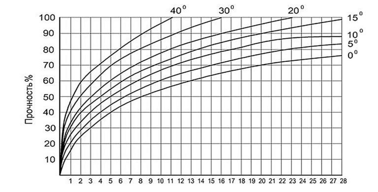 График набора прочности бетона при увеличении температуры