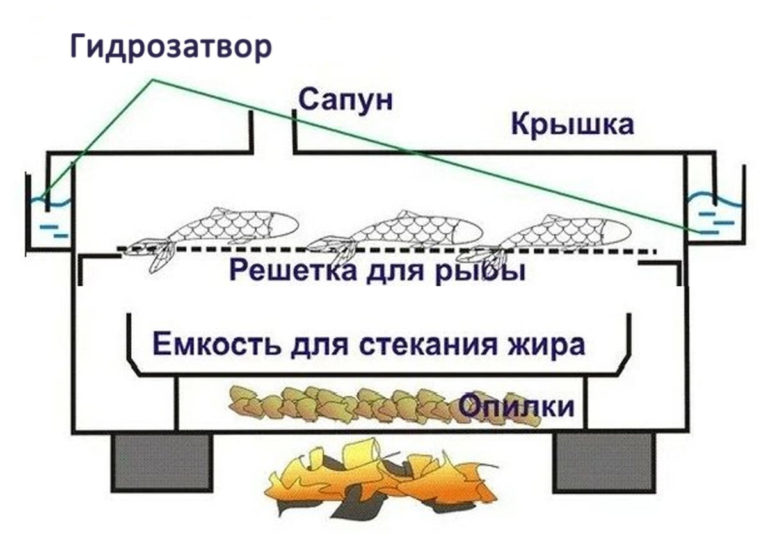 Схема коптилки с гидрозатвором