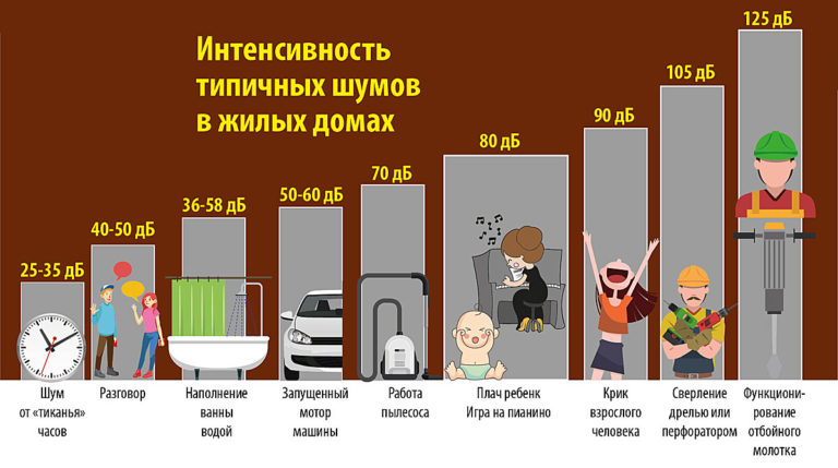 Громкость различных источников шума в децибелах (дБ)