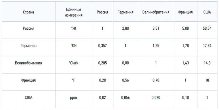 Таблица единиц жесткости воды 