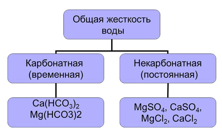 Виды жесткости воды