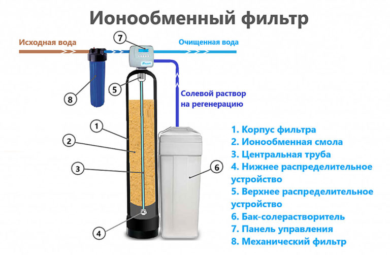 Устройство ионообменного фильтра