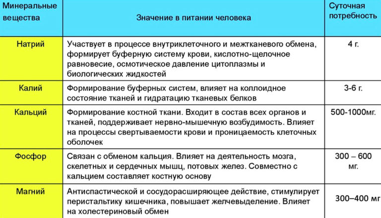 Нормы микроэлементов на человека в день