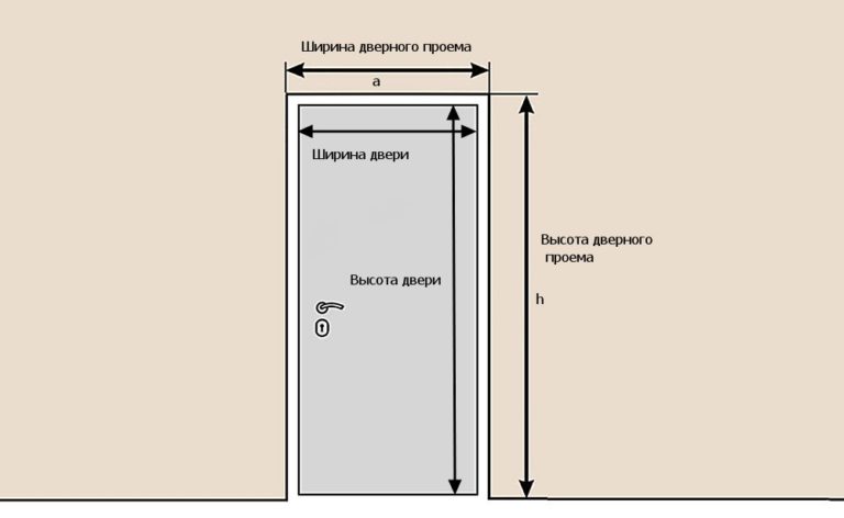 Расчет площади двери