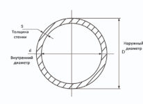Наружный и внутренний диаметр