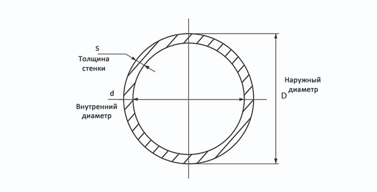 Наружный и внутренний диаметр